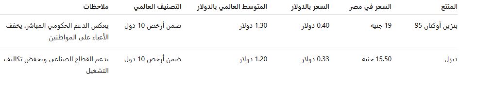 أسعار الوقود في مصر