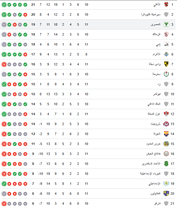 ترتيب الدوي المصري